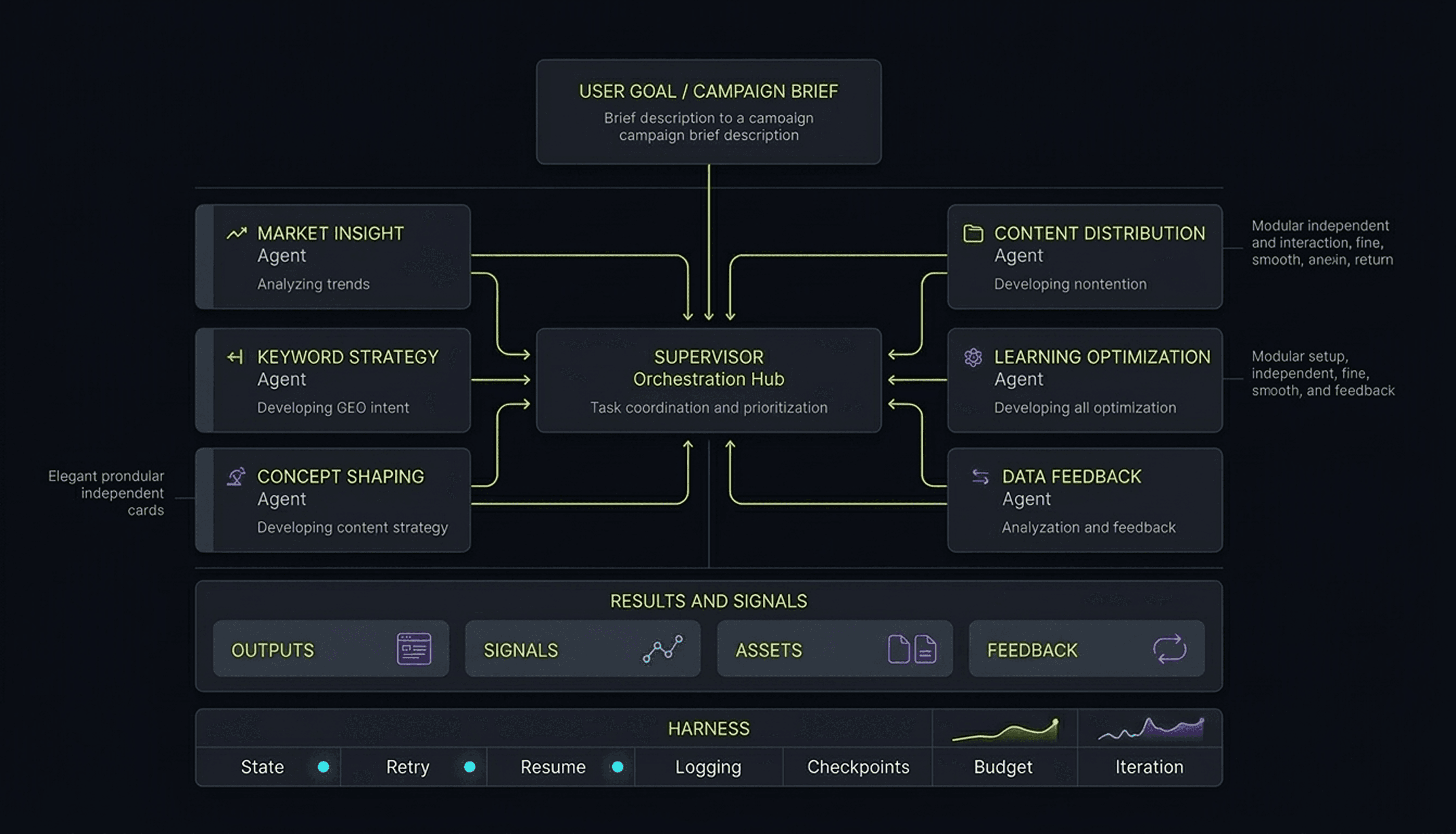 Harness multi-agent architecture diagram