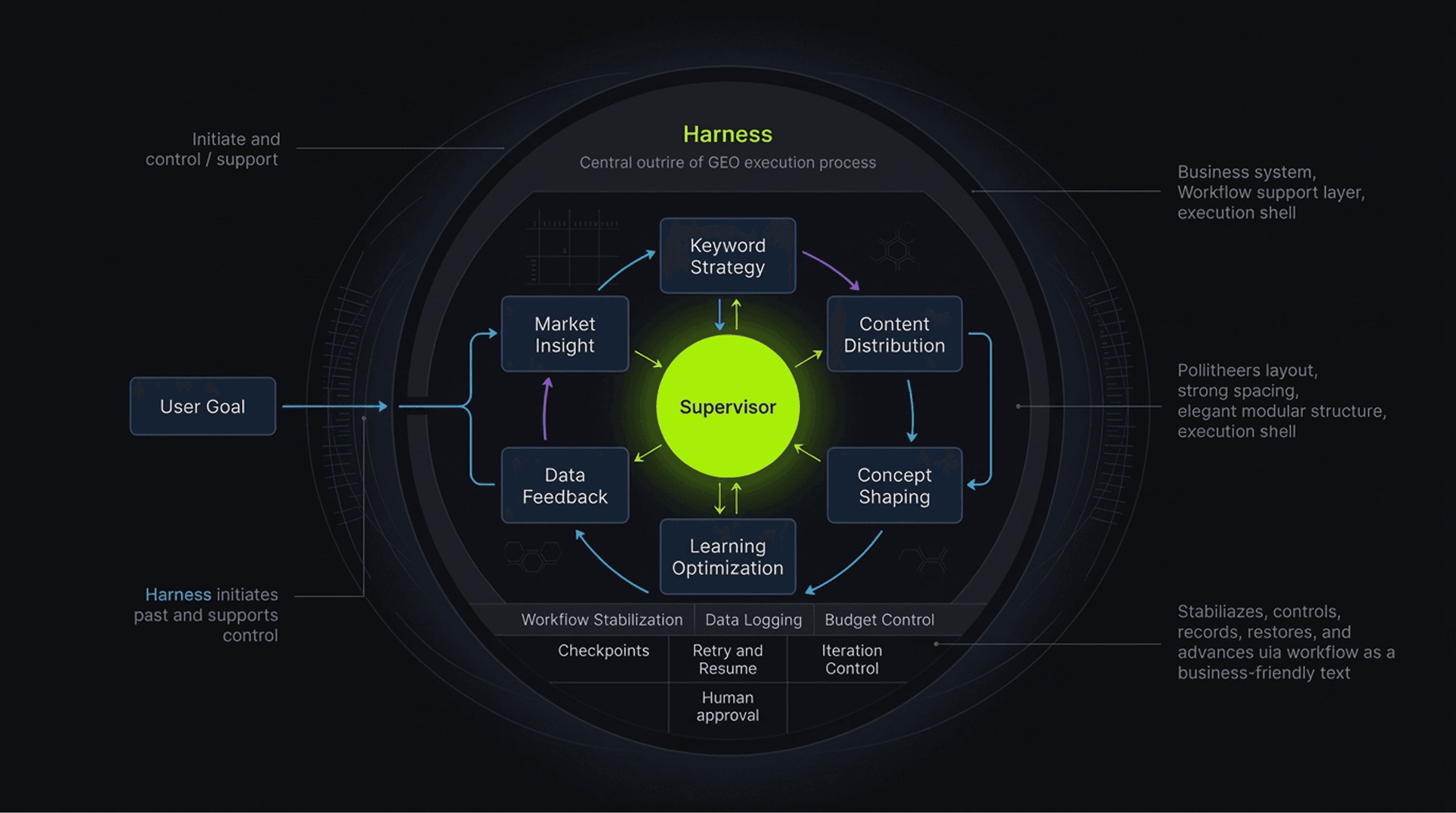 Harness architecture diagram
